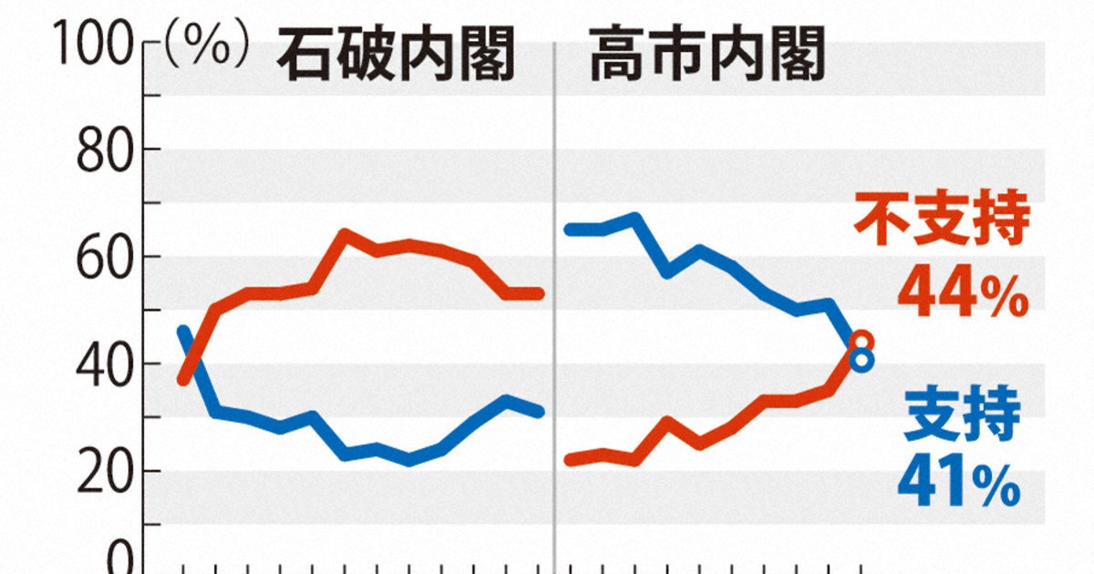 内閣支持率が大幅下落41% 不支持率が逆転 毎日新聞世論調査