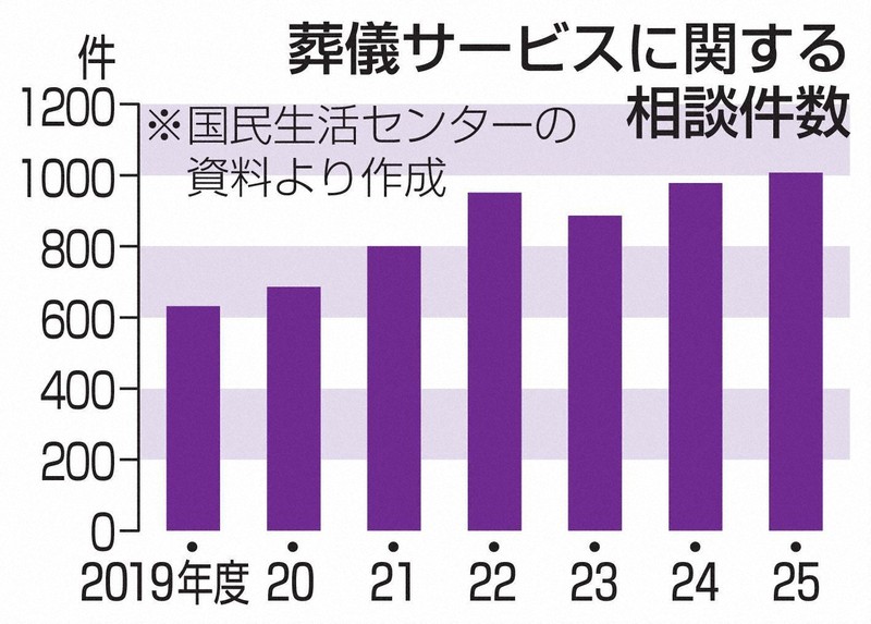 葬儀糾紛逐年增,高價收費佔最多,全國諮詢破千件
