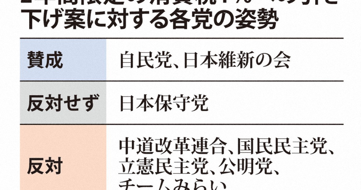 消費減稅案朝野分歧加劇，2027年餐飲適用零稅率引熱議