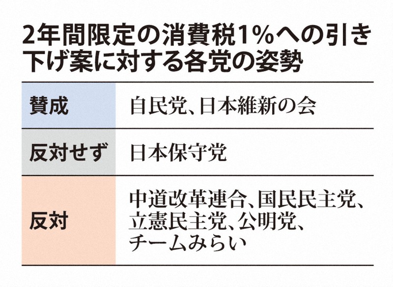 消費減稅案朝野分歧加劇，2027年餐飲適用零稅率引熱議