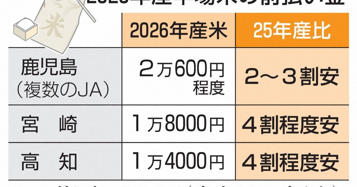 2026年稻米價格預計下跌最多四成，每五公斤零售價可能落在三千日圓左右