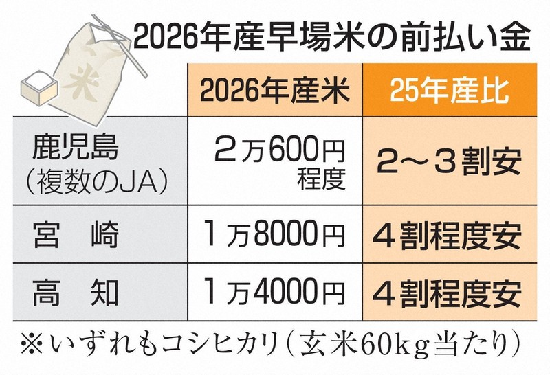 2026年稻米價格預計下跌最多四成,每五公斤零售價可能落在三千日圓左右