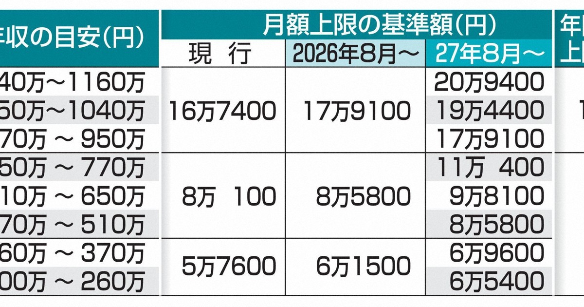 高額療養費制度8月起調漲，月負擔增4-7%，新增年限額