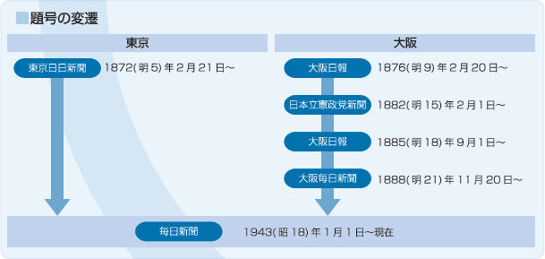 毎日新聞紙面検索 | 毎日新聞データベースサービス「マイサク」/「マイ